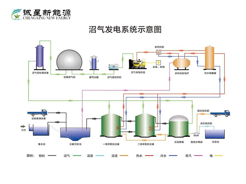 热电联供沼气发电配置方案中的电能和热能计算